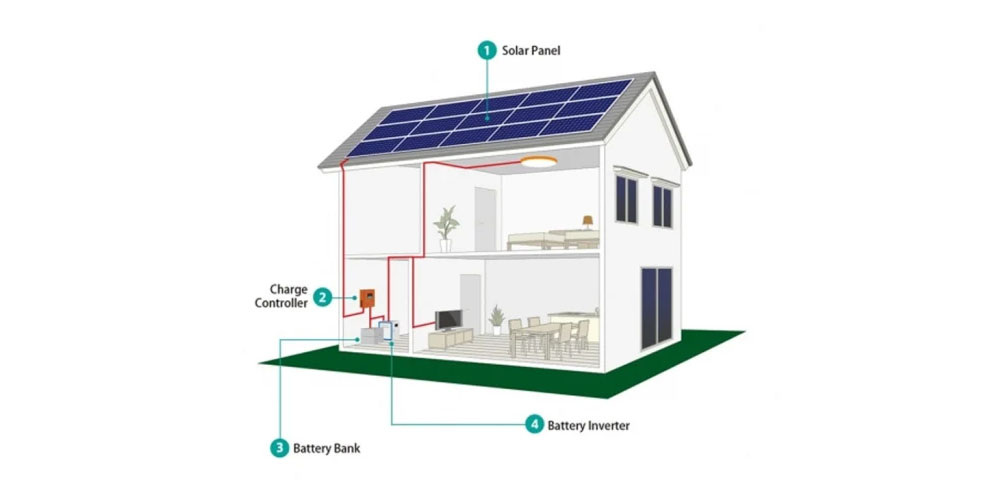 Basic Guide about Components of a 3kw Solar System - ginawohlsdorf.com